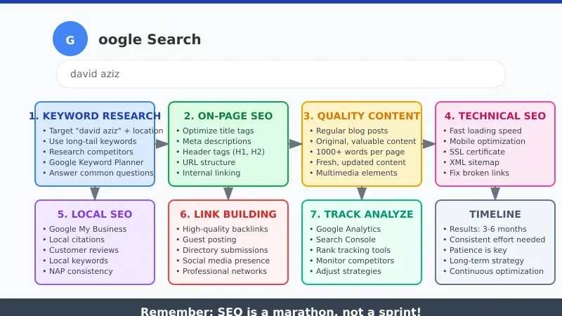 how to get on first page of google search david aziz